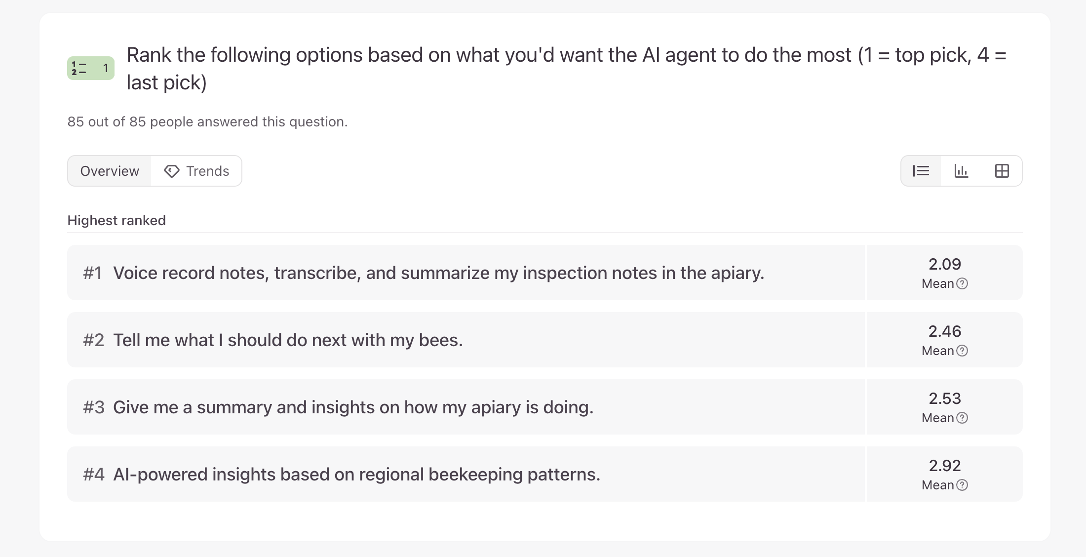Survey results showing AI voice recording ranked #1 of 4 AI features by beekeepers