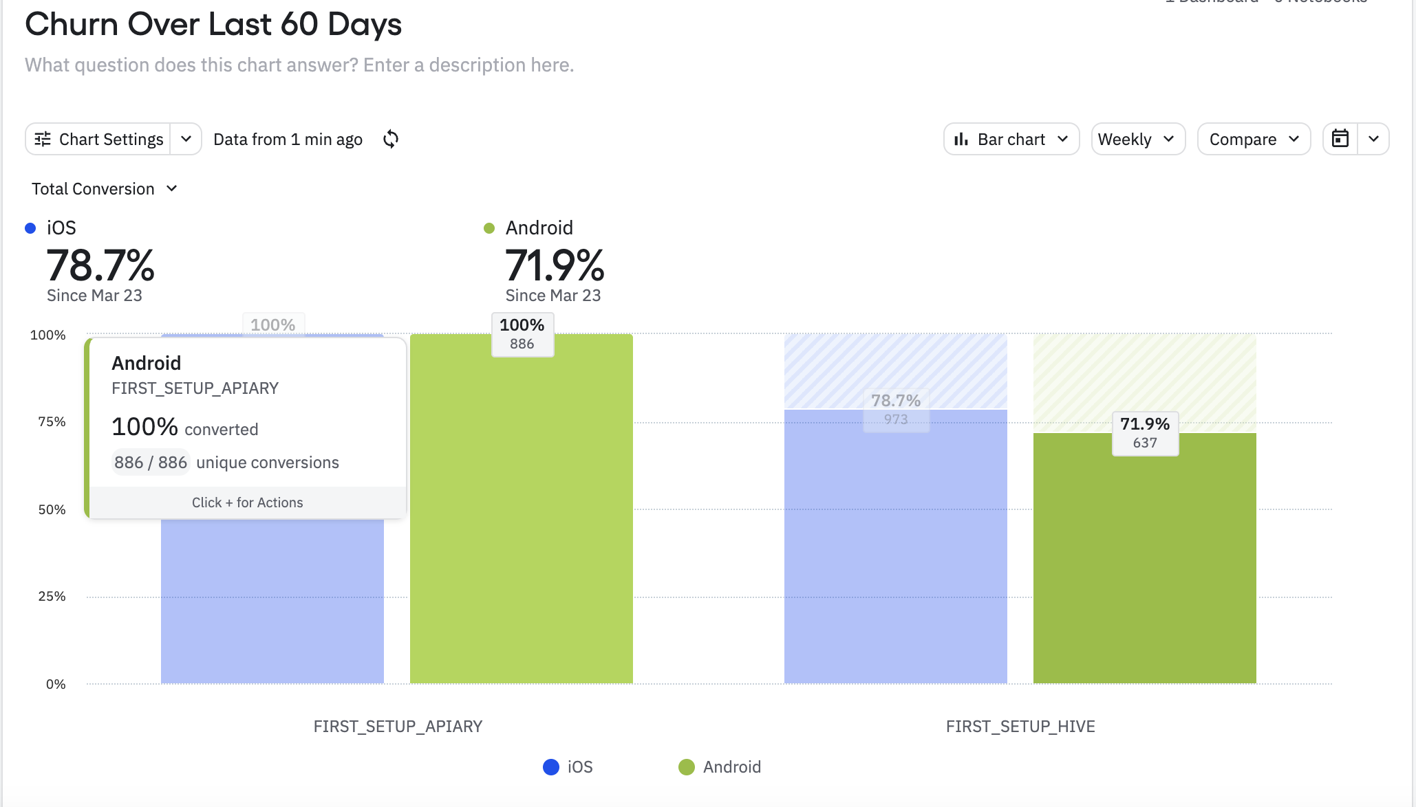 Bar chart showing 60-day average conversion from first apiary setup to first hive setup, 78.7% iOS, 71.9% Android