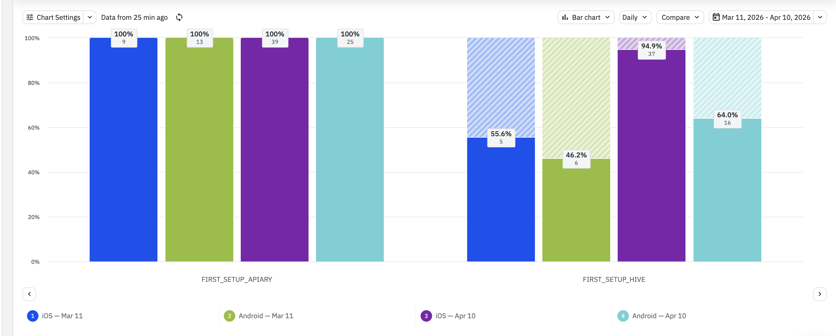 Before and after comparison chart showing onboarding redesign results